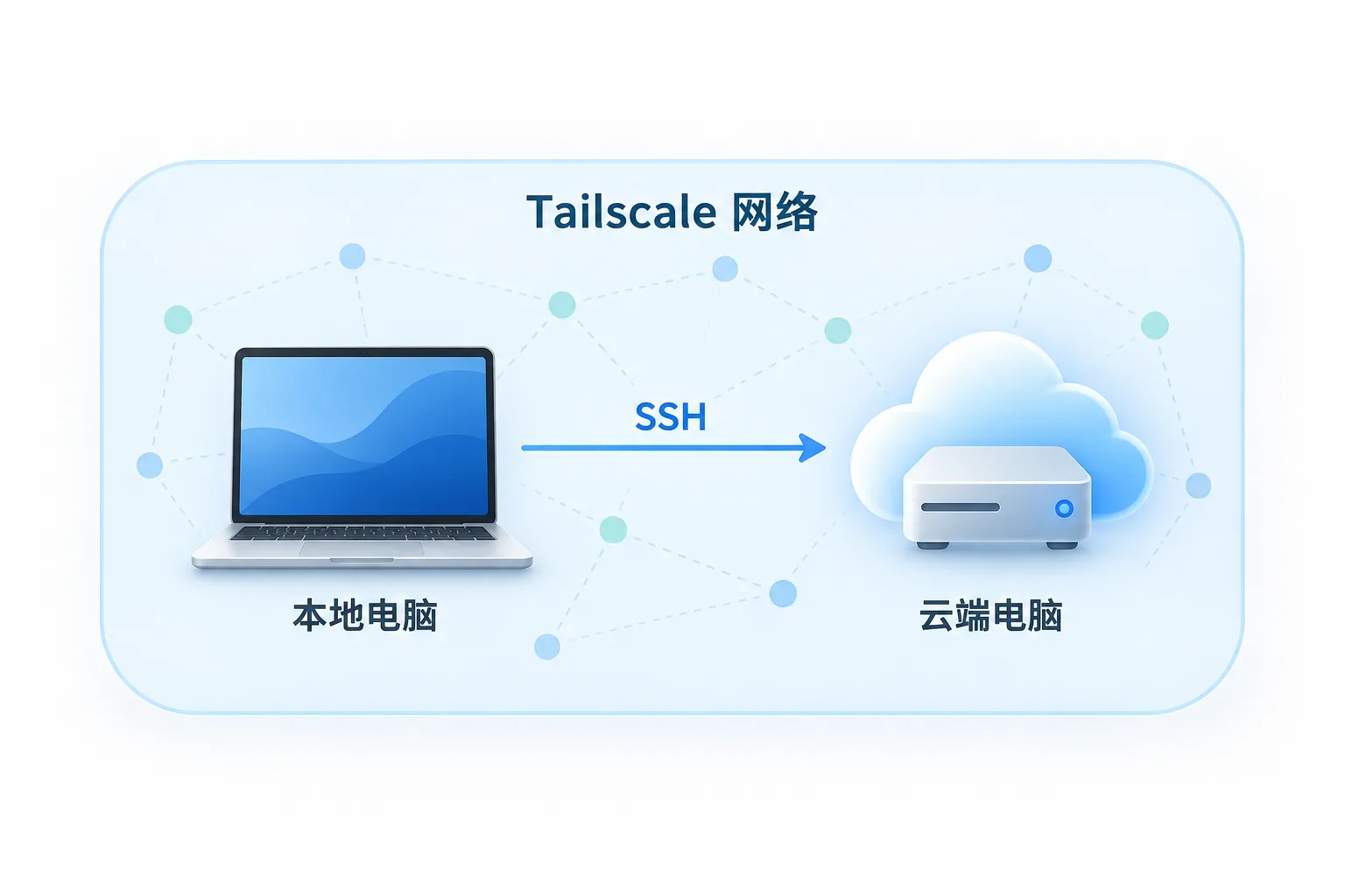 本地电脑通过 Tailscale 网络 SSH 连接云端电脑